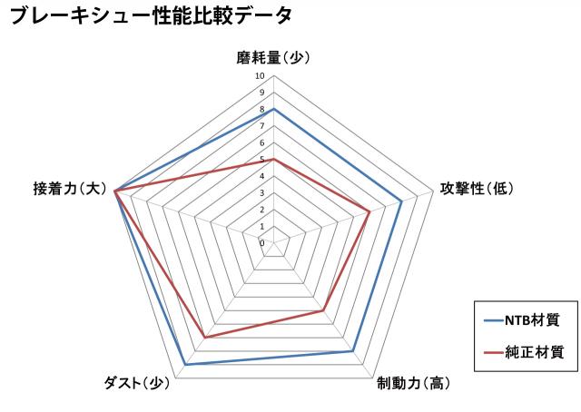 NTBヤマハ91~99年式TW200用フロントブレーキシューA6-BS3KG