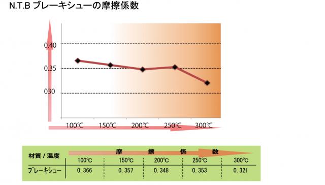 NTBヤマハ91~99年式TW200用フロントブレーキシューA6-BS3KG